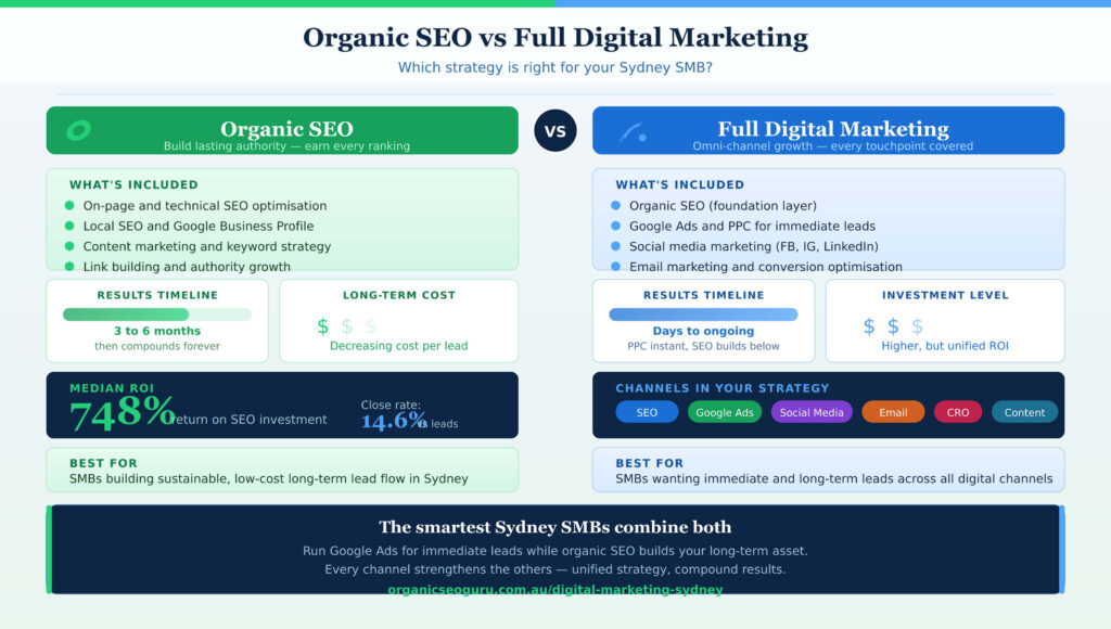 Organic SEO vs Full Digital Marketing in Sydney