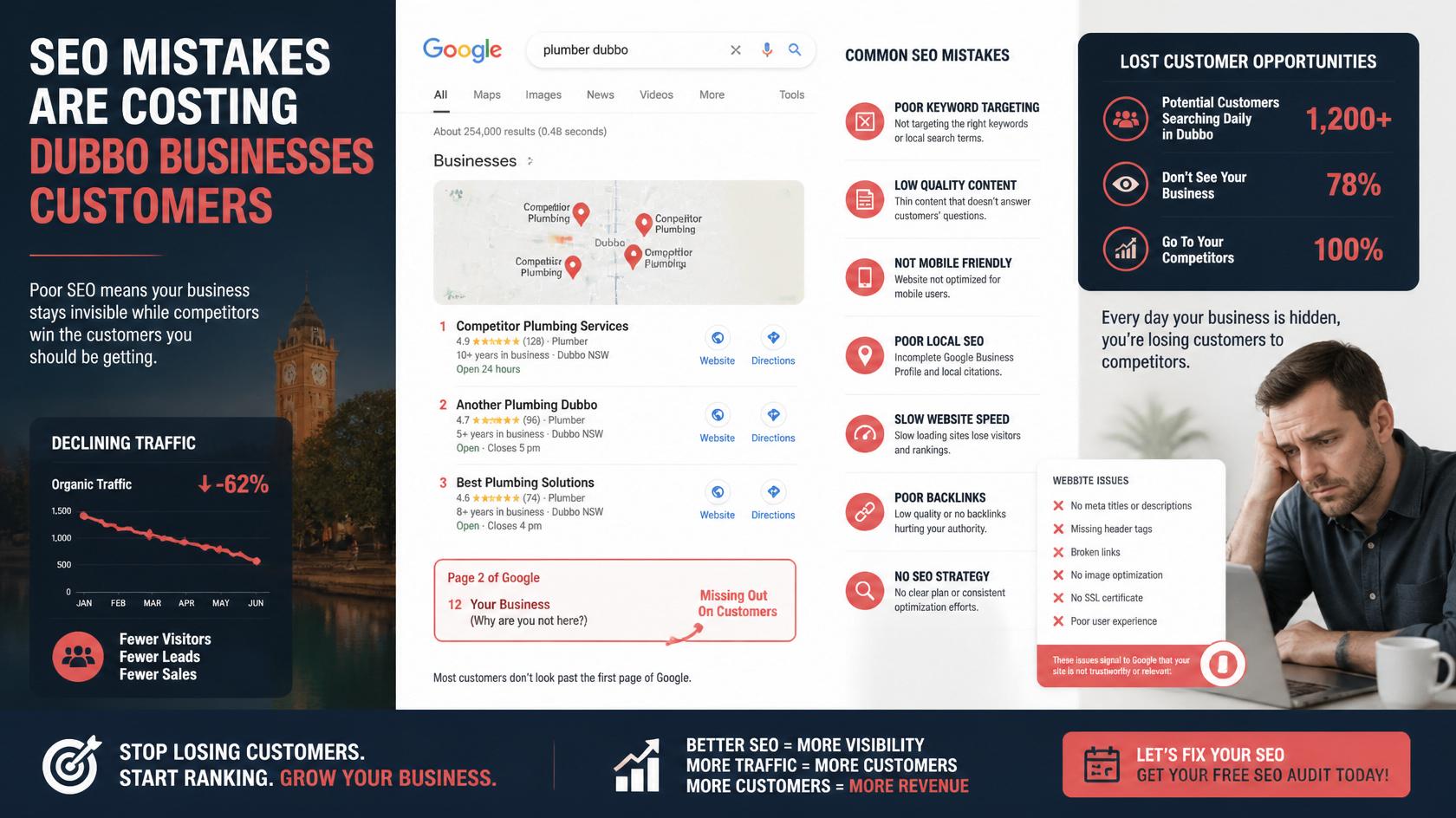 The SEO Mistakes Costing Dubbo Businesses Customers