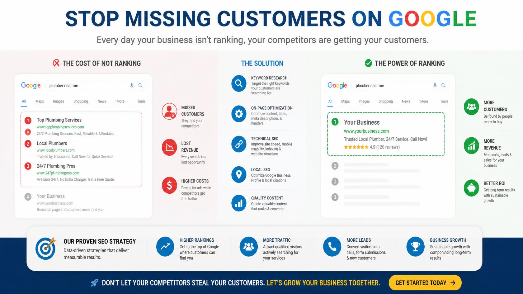 Why Central Coast Businesses Miss Out on Google Customers (And How to Fix It)